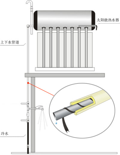 太陽能電伴熱帶著火&nbsp;多由使用不當造成