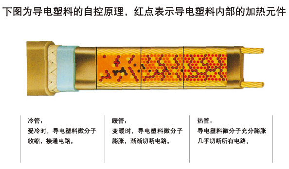 自限溫電伴熱帶通過(guò)什么樣的方式調(diào)節(jié)和控制溫度